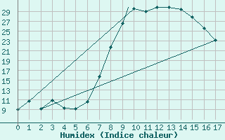 Courbe de l'humidex pour Calvinia