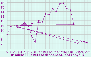 Courbe du refroidissement olien pour Moenichkirchen