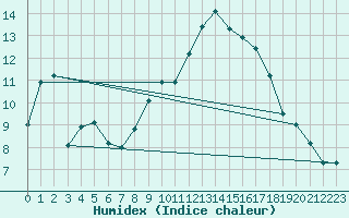 Courbe de l'humidex pour Muenchen-Stadt