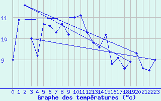 Courbe de tempratures pour Santander (Esp)