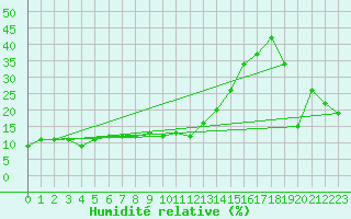 Courbe de l'humidit relative pour Les Diablerets