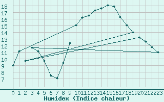 Courbe de l'humidex pour Essen