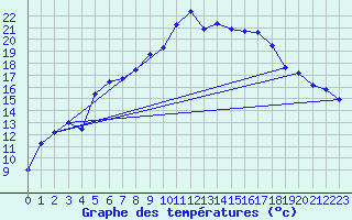 Courbe de tempratures pour Gielas
