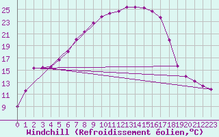 Courbe du refroidissement olien pour Tata