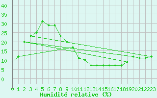Courbe de l'humidit relative pour Errachidia