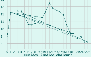 Courbe de l'humidex pour Carpentras (84)