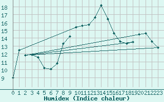 Courbe de l'humidex pour Nancy - Essey (54)