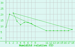 Courbe de l'humidit relative pour In Azaoua