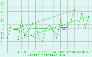 Courbe de l'humidit relative pour Naluns / Schlivera