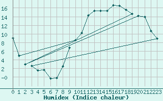 Courbe de l'humidex pour Colmar (68)