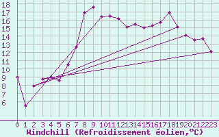 Courbe du refroidissement olien pour La Brvine (Sw)
