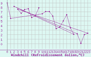 Courbe du refroidissement olien pour Chambry / Aix-Les-Bains (73)