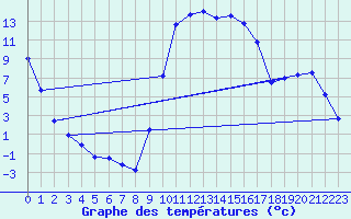 Courbe de tempratures pour Figari (2A)