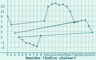 Courbe de l'humidex pour Figari (2A)