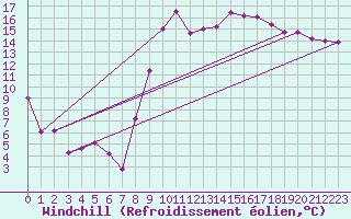 Courbe du refroidissement olien pour Bziers Cap d