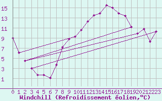 Courbe du refroidissement olien pour Fribourg (All)
