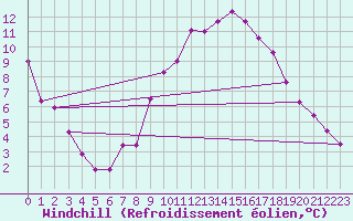 Courbe du refroidissement olien pour Neuchatel (Sw)