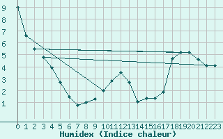 Courbe de l'humidex pour Glenanne