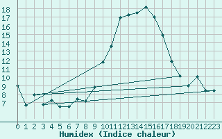 Courbe de l'humidex pour Bastia (2B)