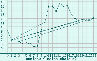 Courbe de l'humidex pour Cavalaire-sur-Mer (83)