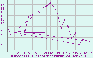 Courbe du refroidissement olien pour Saint Gallen
