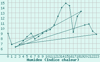 Courbe de l'humidex pour Leucate (11)