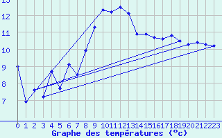 Courbe de tempratures pour Figari (2A)