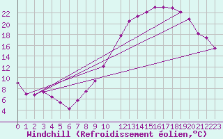 Courbe du refroidissement olien pour Saint-Quentin (02)