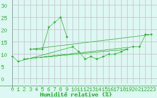 Courbe de l'humidit relative pour Errachidia