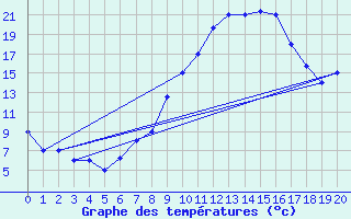 Courbe de tempratures pour Mecheria