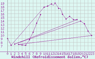 Courbe du refroidissement olien pour Lossiemouth