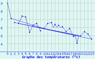Courbe de tempratures pour Hasvik