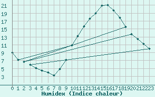 Courbe de l'humidex pour Valladolid