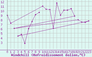 Courbe du refroidissement olien pour Coleshill