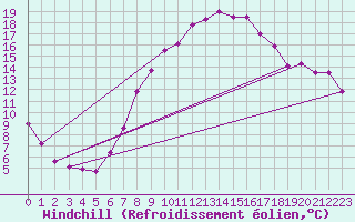 Courbe du refroidissement olien pour Fuerstenzell