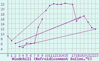 Courbe du refroidissement olien pour Formigures (66)