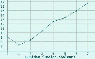 Courbe de l'humidex pour Kauhajoki Kuja-kokko