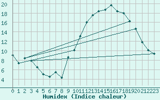 Courbe de l'humidex pour Aoste (It)