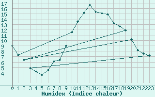 Courbe de l'humidex pour Figari (2A)