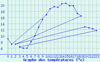 Courbe de tempratures pour Ummendorf