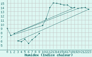 Courbe de l'humidex pour Montpellier (34)