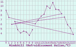 Courbe du refroidissement olien pour Brive-Souillac (19)