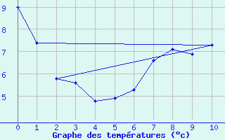 Courbe de tempratures pour Kittila Laukukero