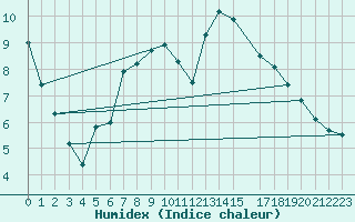 Courbe de l'humidex pour Geilo Oldebraten