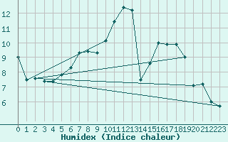 Courbe de l'humidex pour Karlstad Flygplats