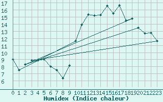 Courbe de l'humidex pour Chteaudun (28)