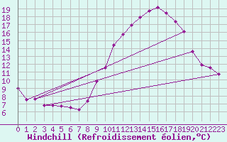 Courbe du refroidissement olien pour Saint-Maximin-la-Sainte-Baume (83)