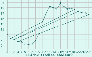 Courbe de l'humidex pour Creil (60)