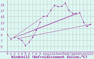 Courbe du refroidissement olien pour Constance (All)