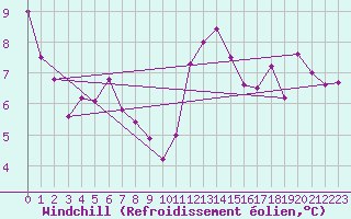 Courbe du refroidissement olien pour Sion (Sw)